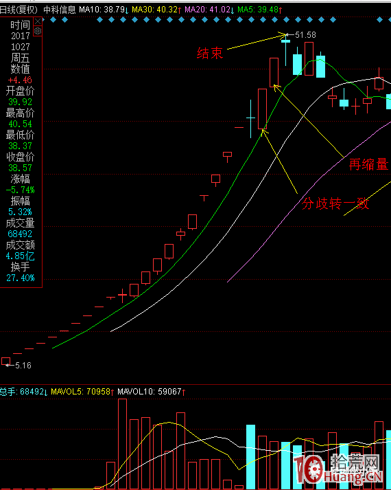 龍頭炒作之大局觀(一):股權轉讓、次新、超跌,為什麼這三大板塊會滋生大牛股?(圖解) 龍頭炒作之大局觀(一):股權轉讓、次新、超跌,為什麼這三大板塊會滋生大牛股?(圖解),拾荒網