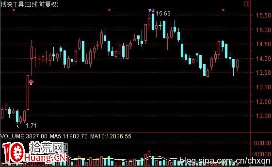 高位放天量後的上天入地漲停板買入法圖解 高位放天量後的上天入地漲停板買入法圖解,拾荒網