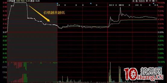 股票集合競價打板如何填單（圖解）,拾荒網