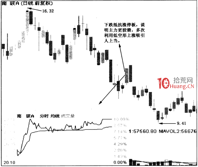 漲停板形態分析 4：下跌抵抗漲停板（圖解）,拾荒網