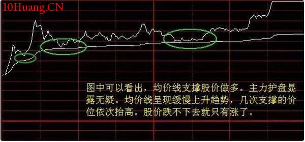 日內分時買賣技巧(常見的8種經典)(圖解) 日內分時買賣技巧(常見的8種經典)(圖解),拾荒網