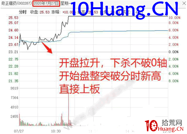 擒龍捉妖聖經4:資金分時承接強弱戰法(圖解) 擒龍捉妖聖經4:資金分時承接強弱戰法(圖解),拾荒網