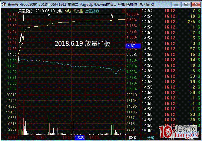 圖解爛板的弱轉強模式1：放量爛板後高開,拾荒網
