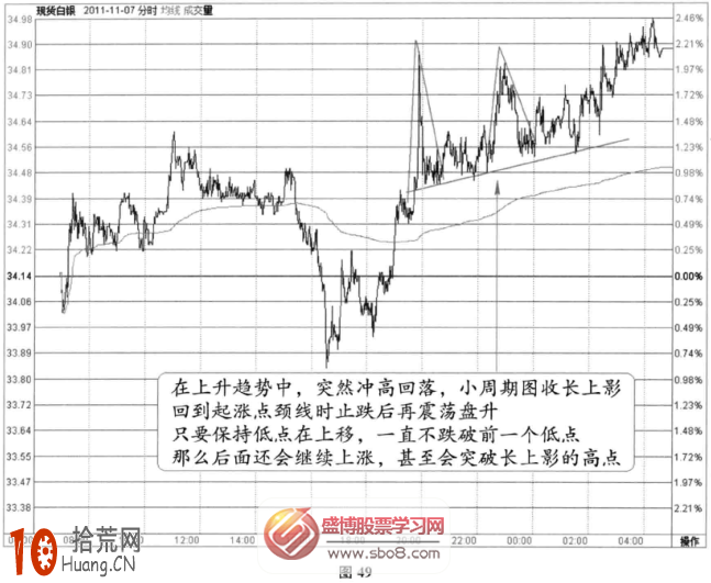 分時圖盤升信號：假頂+上行趨勢未改(圖解),拾荒網