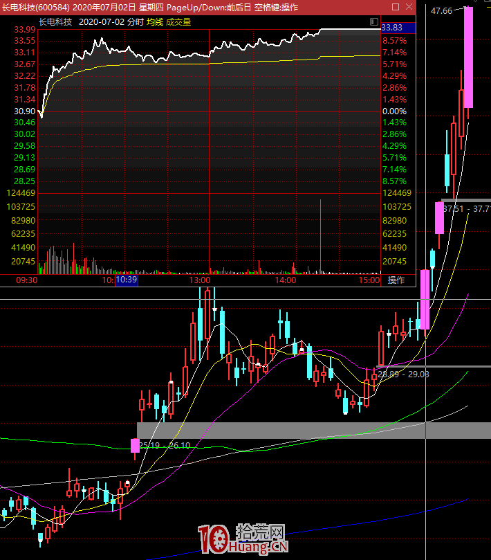 20%漲跌幅下的新時代投機——趨勢投機(圖解) 20%漲跌幅下的新時代投機——趨勢投機(圖解),拾荒網