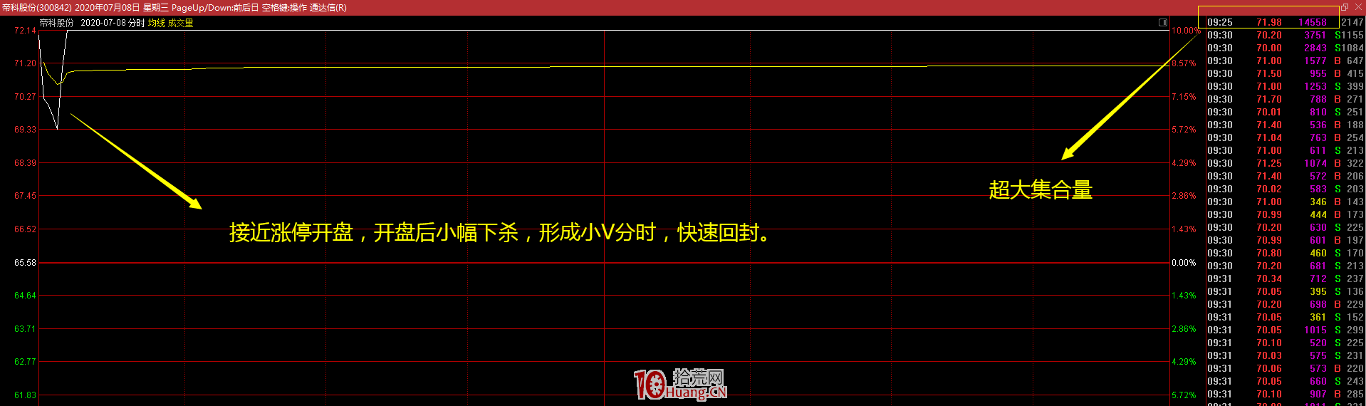 T字板戰法:最強T字板的參與要領(圖解) T字板戰法:最強T字板的參與要領(圖解),拾荒網