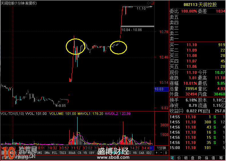 圖解如何賣在分時線的一波拉升最高點,拾荒網