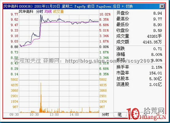 15種分時走勢圖解：不吸貨的拉升,拾荒網