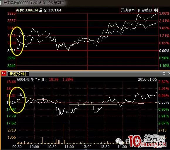 短線必殺技之揭秘大資金是如何操縱股價的（圖解）,拾荒網