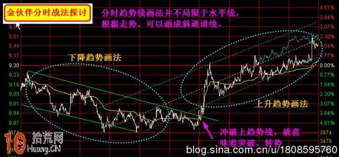 ͼ½â¶àÈÕ·ÖʱͼµÄÇ÷ÊÆÏß»·¨ ͼ½â¶àÈÕ·ÖʱͼµÄÇ÷ÊÆÏß»·¨,ʰ»ÄÍø