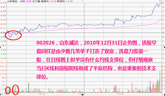 分時圖形態分析:雙底要點及其實戰應用(圖解) 分時圖形態分析:雙底要點及其實戰應用(圖解),拾荒網