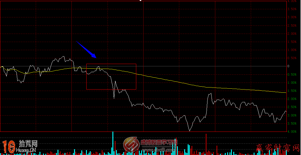 圖解分時走勢圖70度大角度漲跌分析,拾荒網