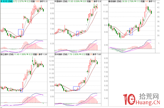 分時圖盯盤技術（二十一）分時上如何分辨個股強弱,拾荒網