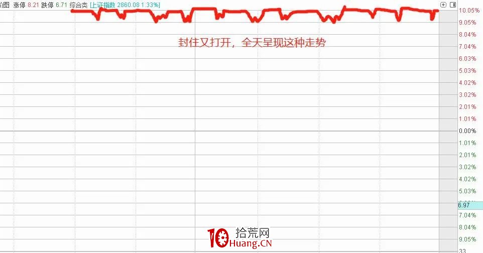 幾種漲停板分時圖走勢類型（圖解）,拾荒網