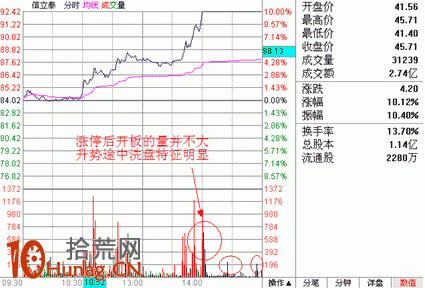 漲停板打板戰法研究圖解(八):漲停的性質 漲停板打板戰法研究圖解(八):漲停的性質,拾荒網