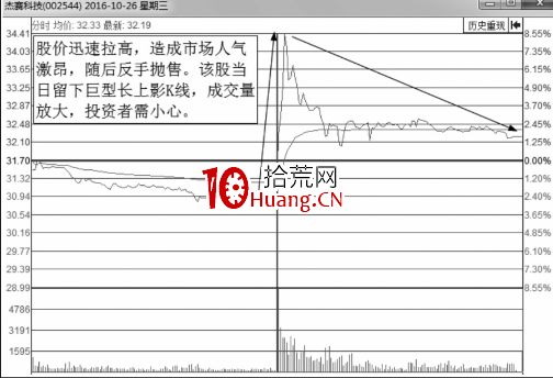 解析誘惑分時圖走勢-釣魚波形態（圖解）,拾荒網