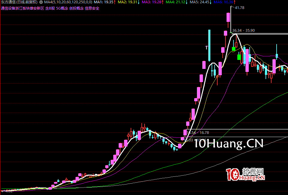 講一講如何去做妖股的一些思路(圖解) 講一講如何去做妖股的一些思路(圖解),拾荒網