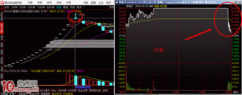 圖解漲停板打板操作如何避免炸板,拾荒網
