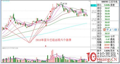 漲停板戰法系統教程_4：漲停基因（圖解）,拾荒網