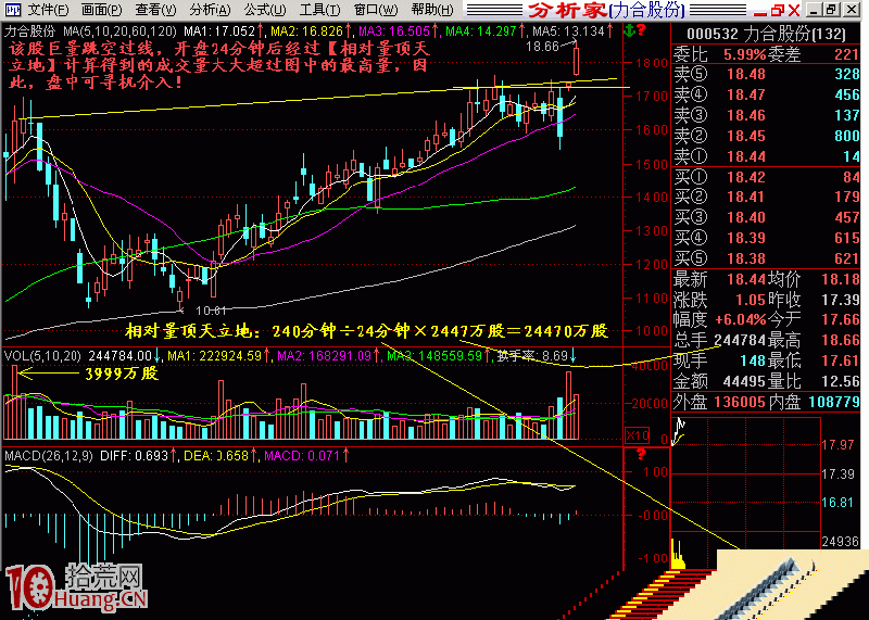 圖解相對量頂天立地的漲停板買股形態,拾荒網