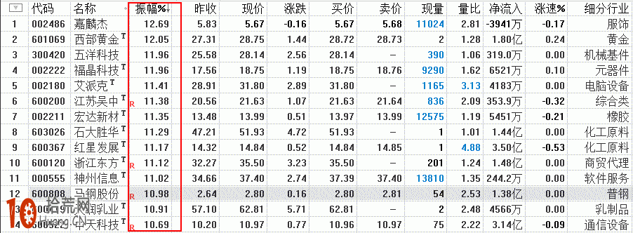 圖解振幅榜排名選股的看盤技巧與炒股技巧 圖解振幅榜排名選股的看盤技巧與炒股技巧,拾荒網