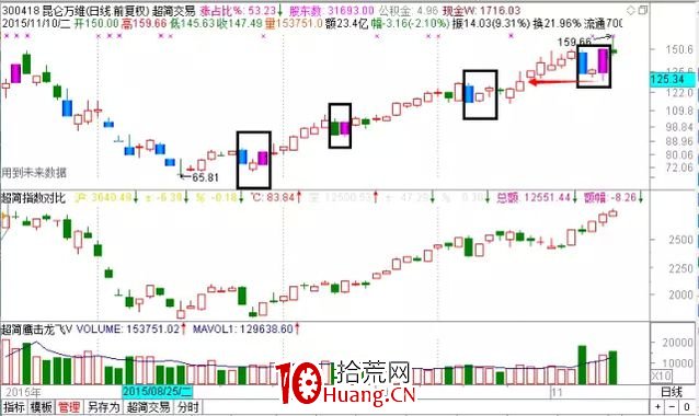 探索分時圖(十四):情緒宣泄上演AV頂底(下)-V字底(圖解) 探索分時圖(十四):情緒宣泄上演AV頂底(下)-V字底(圖解),拾荒網