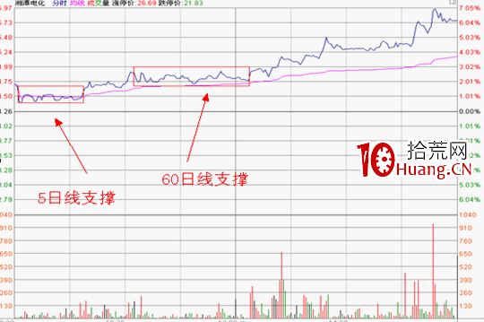 分時圖形態分析：多重底要點及其實戰應用（圖解）,拾荒網