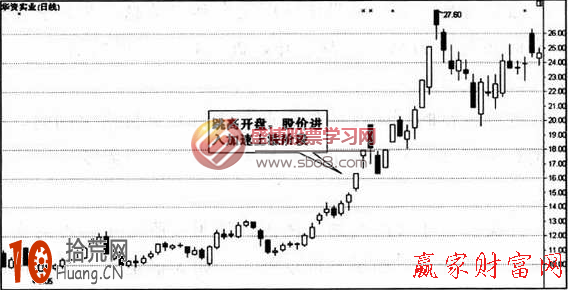 圖解日內交易如何分析開盤價的位置 圖解日內交易如何分析開盤價的位置,拾荒網