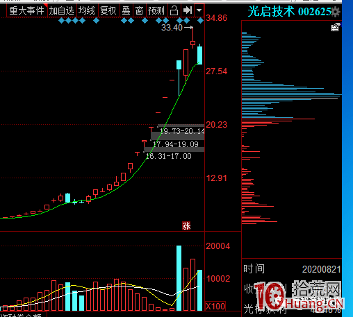 為什麼會有妖股?(圖解) 為什麼會有妖股?(圖解),拾荒網