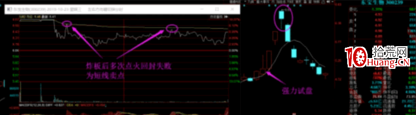 試盤戰法之強力試盤洗盤技術系統深度教程8（完結篇）：強力試盤之後的三種洗盤賣點（圖解）,拾荒網