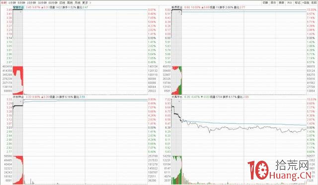 打二板的邏輯與二板競價分時圖看資金情緒（圖解）,拾荒網