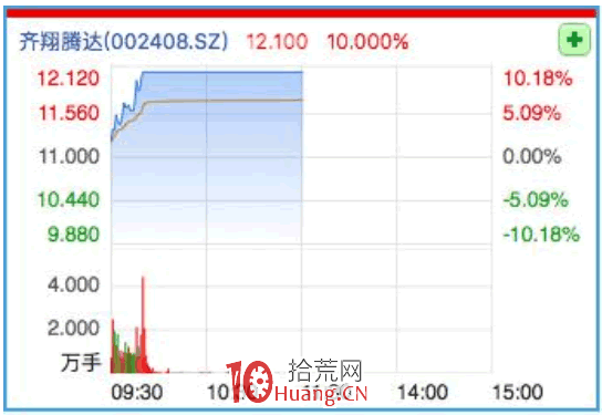 漲停板打板系統特訓教程 5:日內盯盤打板介入如何分析優質漲停板?(圖解) 漲停板打板系統特訓教程 5:日內盯盤打板介入如何分析優質漲停板?(圖解),拾荒網