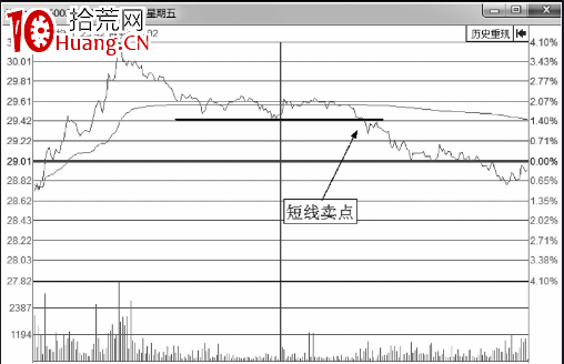 分時圖賣出技巧-反彈低點破線後的賣出技巧（圖解）,拾荒網