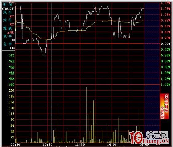 分時圖的絕佳買賣點 一,拾荒網