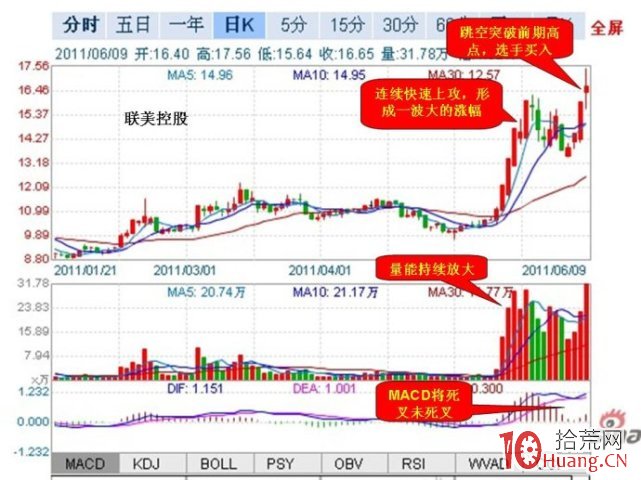 漲停之跳空高開買入法（圖解）,拾荒網