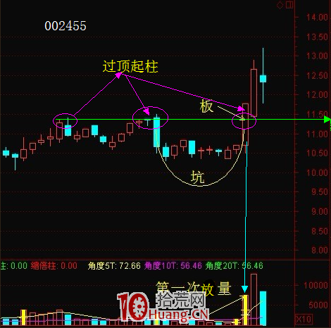 “坑板模式”K線技術形態抓漲停板戰法（圖解）,拾荒網