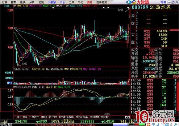 競價選股:買進高開3%以上、量比20的股票來抓漲停板(圖解) 競價選股:買進高開3%以上、量比20的股票來抓漲停板(圖解),拾荒網
