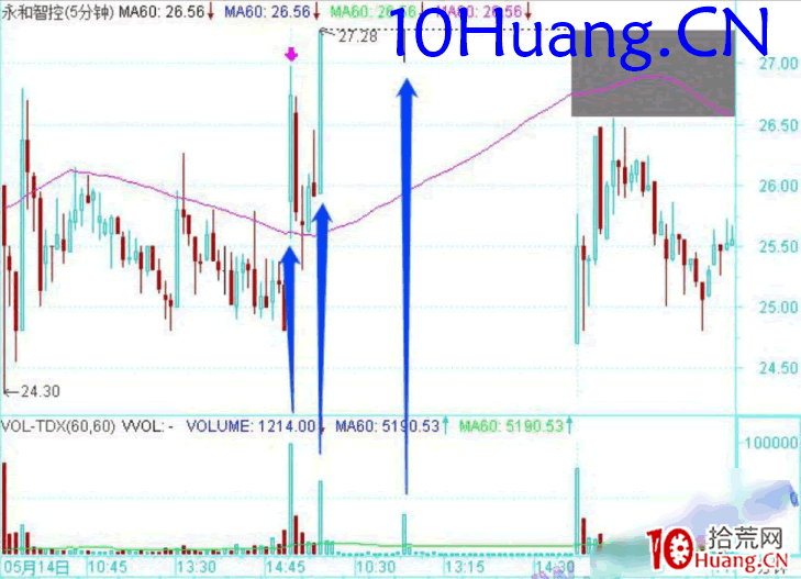 龍頭股低吸手冊深度教程10:如何賣在分時高點(圖解) 龍頭股低吸手冊深度教程10:如何賣在分時高點(圖解),拾荒網