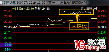 爛板弱轉強模式實戰（圖解）,拾荒網
