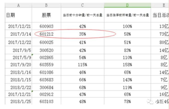 1進2模式能否拉漲停板的盤口承接力分析深度教程之二:封板前的成交量與買點(圖解) 1進2模式能否拉漲停板的盤口承接力分析深度教程之二:封板前的成交量與買點(圖解),拾荒網