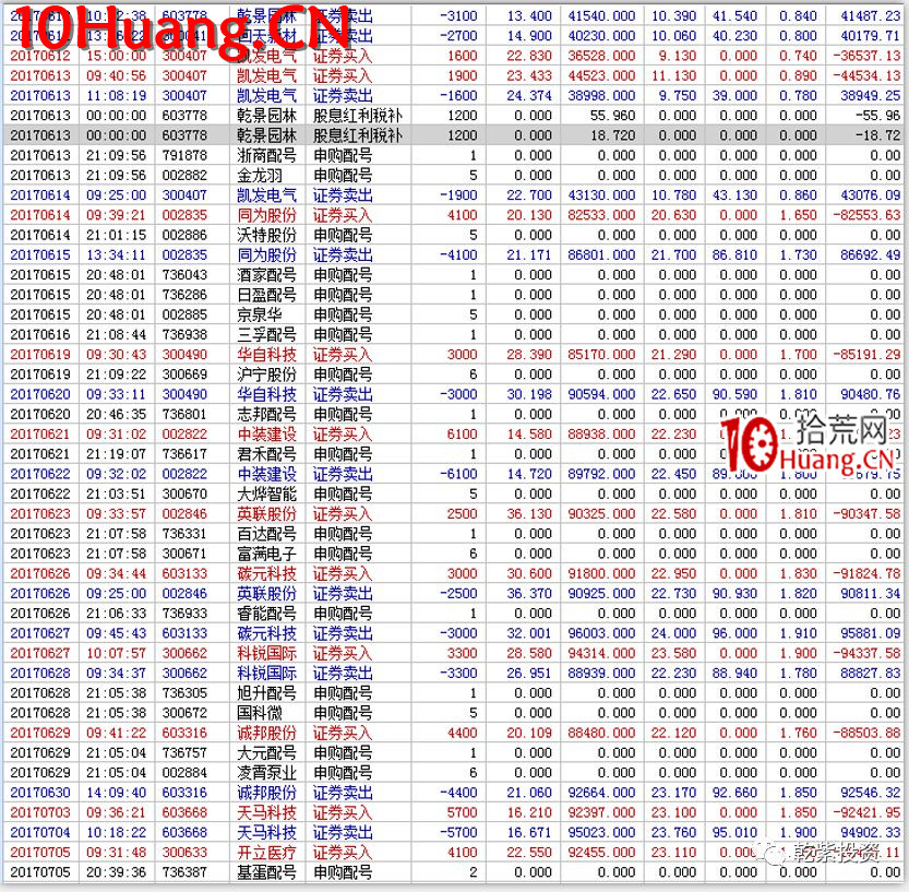 遊資大神退學炒股2017-2018年一年88倍之旅的交割單附圖復盤(第一部分) 遊資大神退學炒股2017-2018年一年88倍之旅的交割單附圖復盤(第一部分),拾荒網