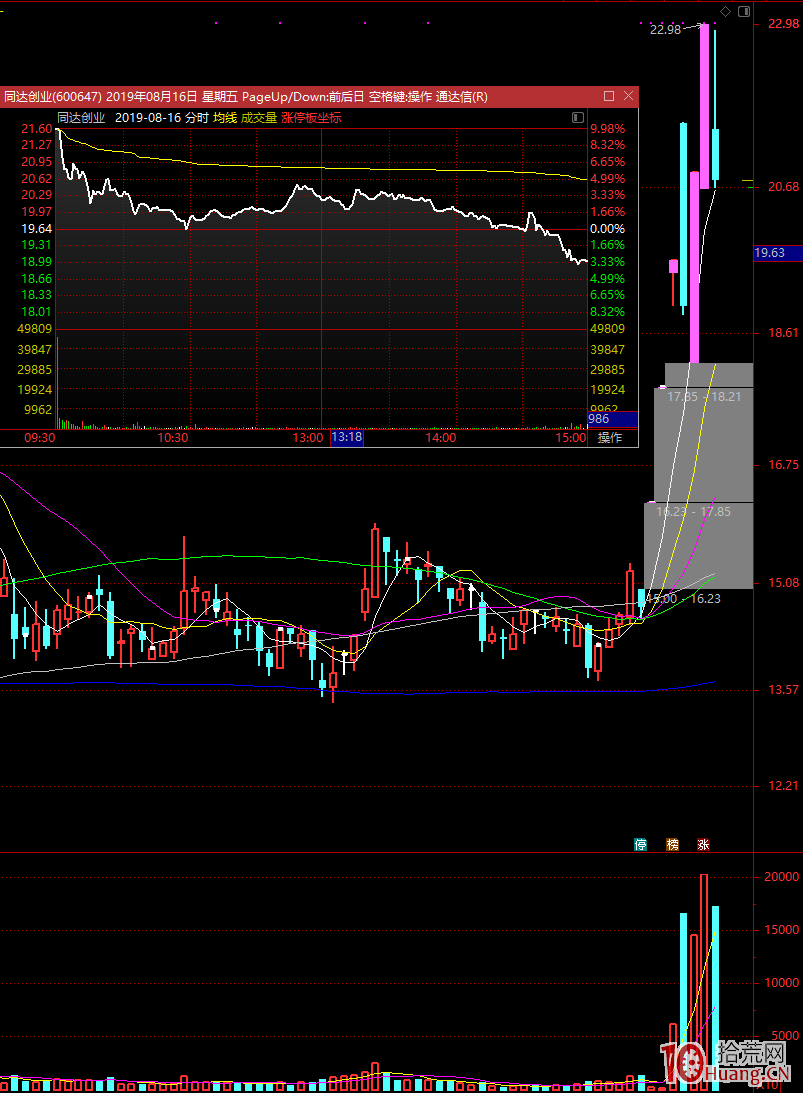 漲停接力板在技術圖表上的表現（圖解）,拾荒網