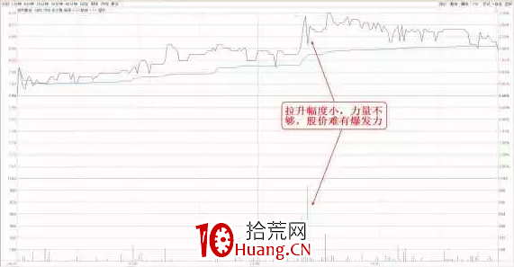 看透分時——從拉升幅度看主力做多的節奏(圖解) 看透分時——從拉升幅度看主力做多的節奏(圖解),拾荒網