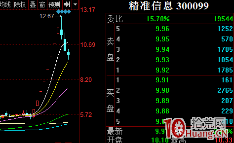 弱轉強打板模式抓漲停板案例圖解,拾荒網
