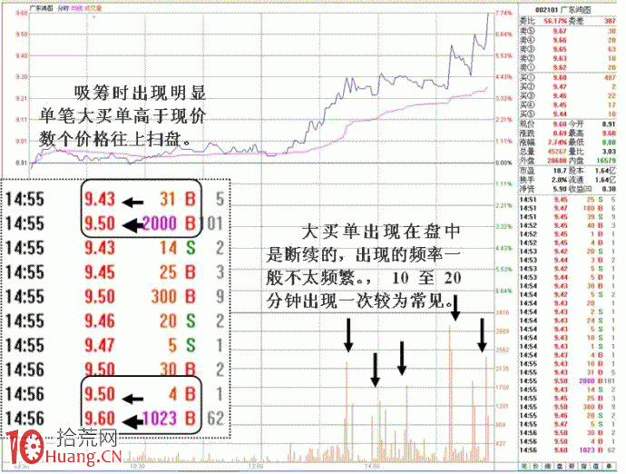 圖解大單往上掃貨式吸籌盤口的分時特征,拾荒網