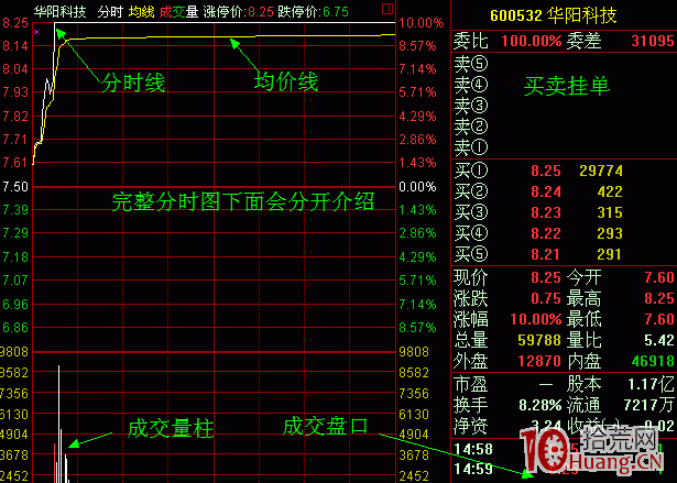 分時圖看盤技術精髓（圖解）,拾荒網