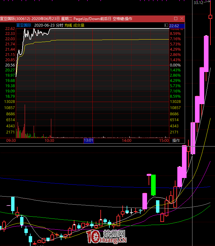 遊資拉漲停板的新手法:間斷性的拉漲停,即斷板(圖解) 遊資拉漲停板的新手法:間斷性的拉漲停,即斷板(圖解),拾荒網