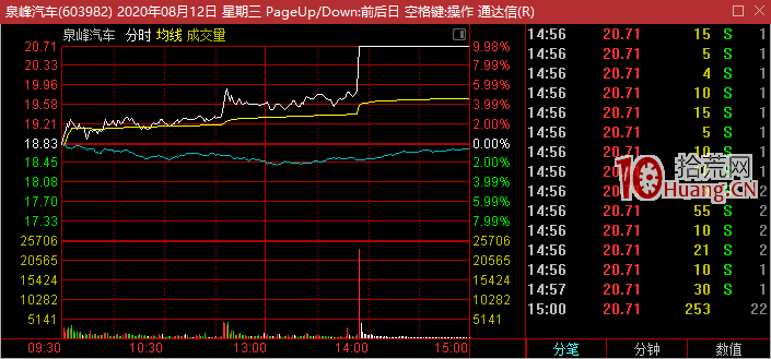我是這樣用通達信880005漲跌傢數指標(圖解) 我是這樣用通達信880005漲跌傢數指標(圖解),拾荒網