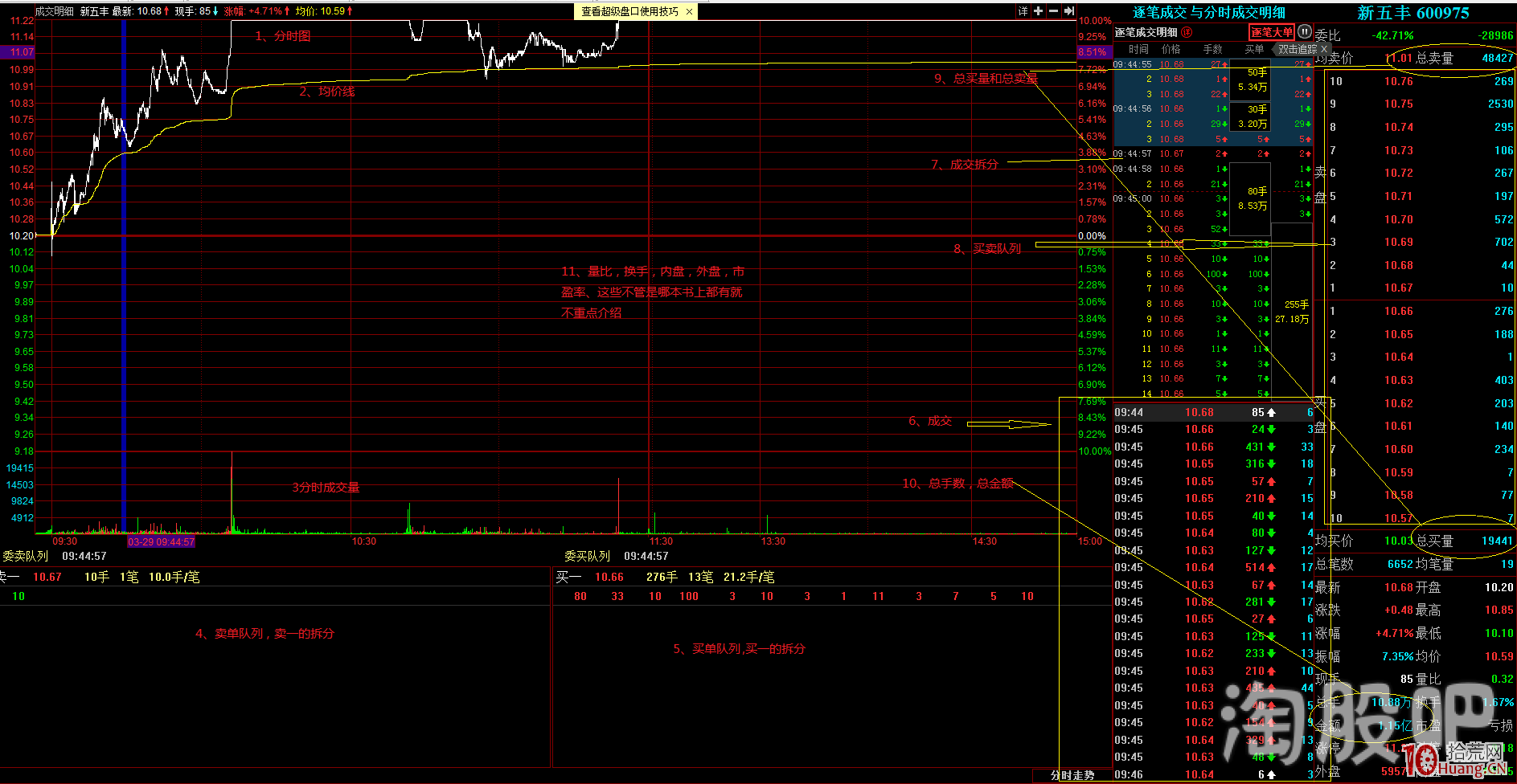 盤口分析技巧高級教程之分時圖如何數籌碼(案例圖解) 盤口分析技巧高級教程之分時圖如何數籌碼(案例圖解),拾荒網