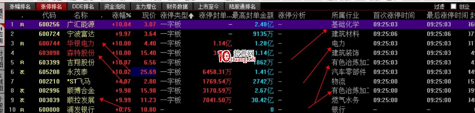 做好短線的第一步！學會看開盤一字板的指向！（圖解）,拾荒網